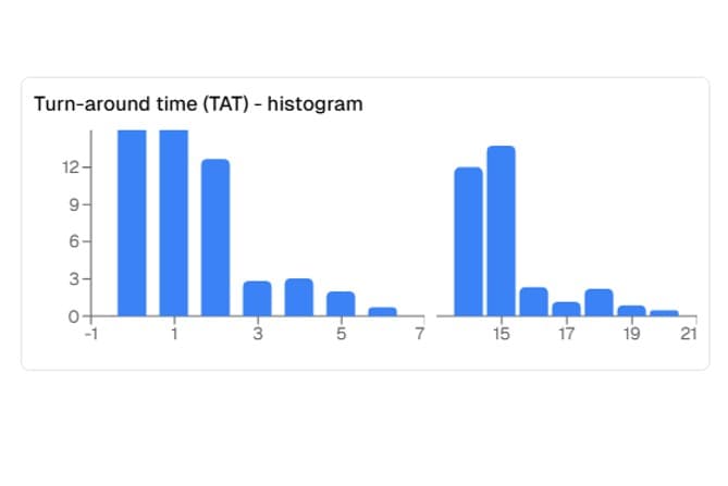 Turnaround Time Insights