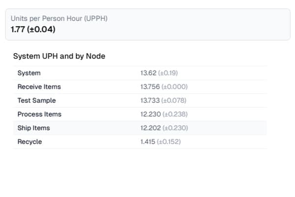 Units Per Hour and Per Person Hour