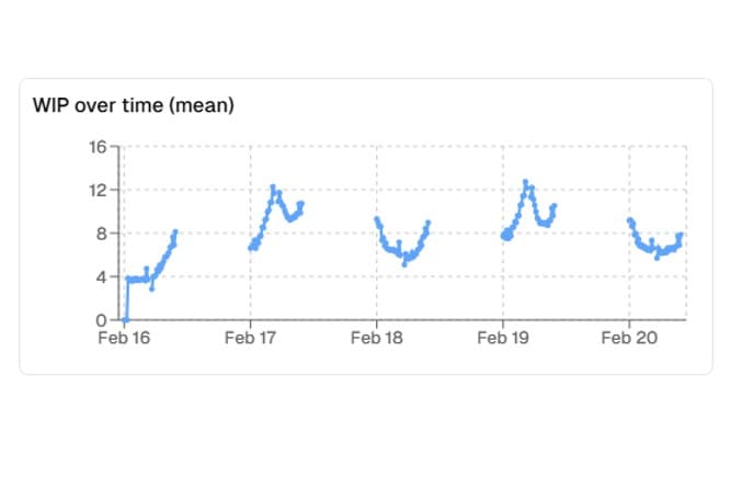 Work-In-Progress Trends